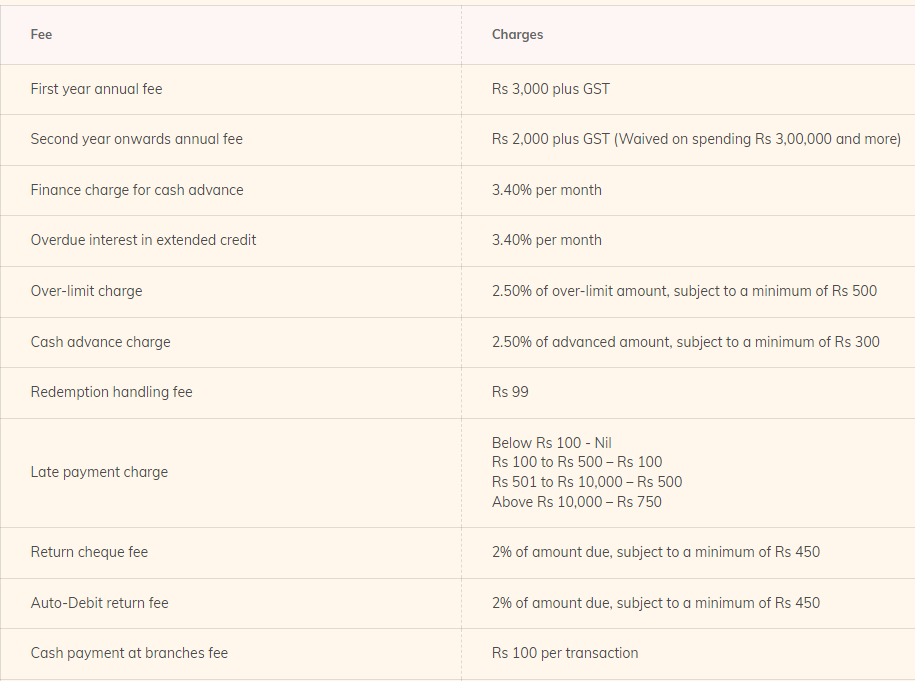 ICICI Rubyx Credit Card Fees & Charges